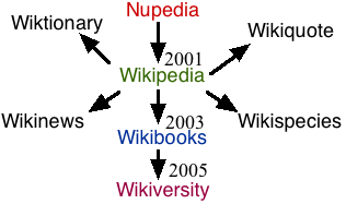Wikiversity Meta Collab