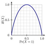 Binary entropy plot
