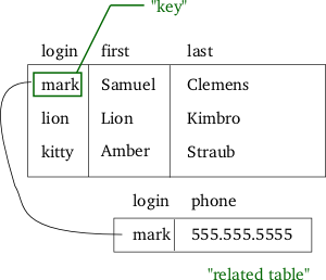 Relational key