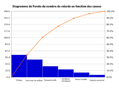 Pareto