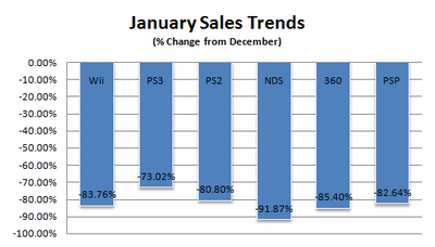 Npd january08 weektrends