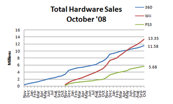 Hardware sales oct 08