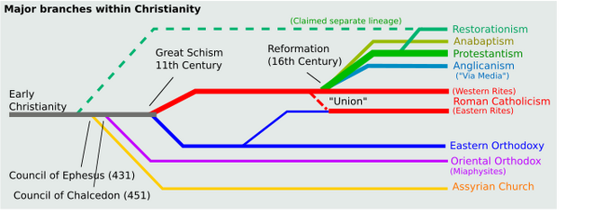 ChristianityBranches