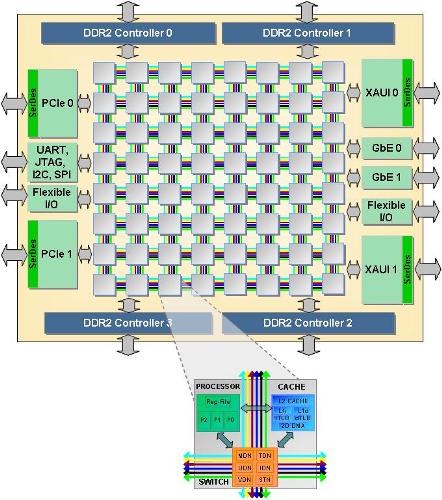 TILEPro64-block-diagram3