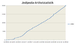 Artikelstatistik Okt10