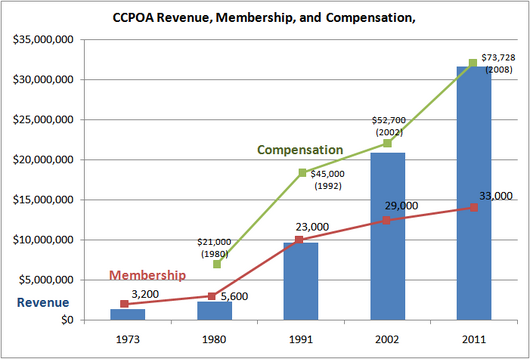 California prison guard yearly compensation timeline