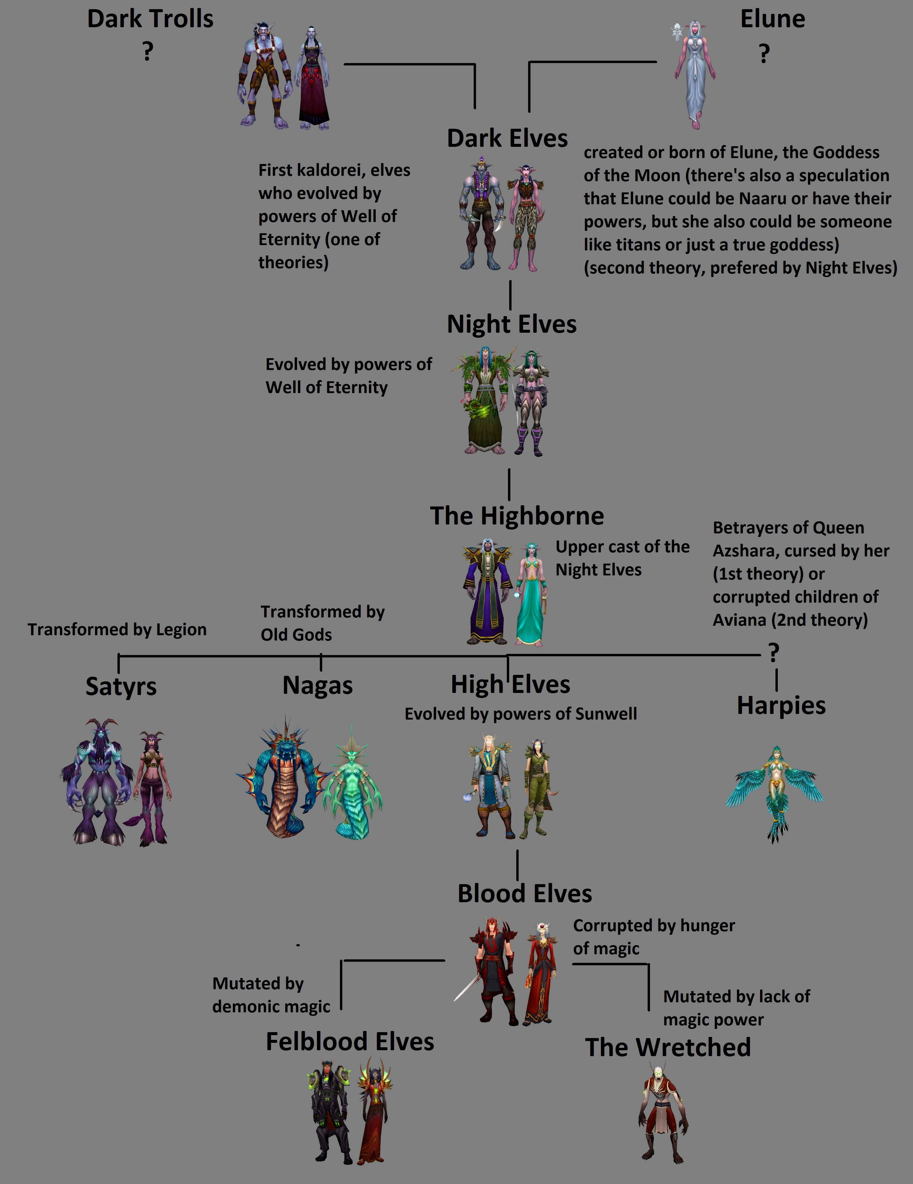 When did the Blood Elves lose their immortality? r/warcraftlore