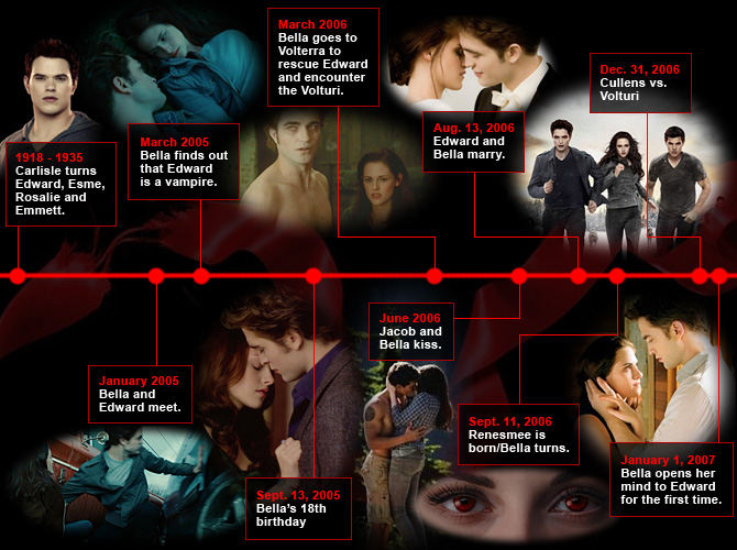 TwilightTimeline