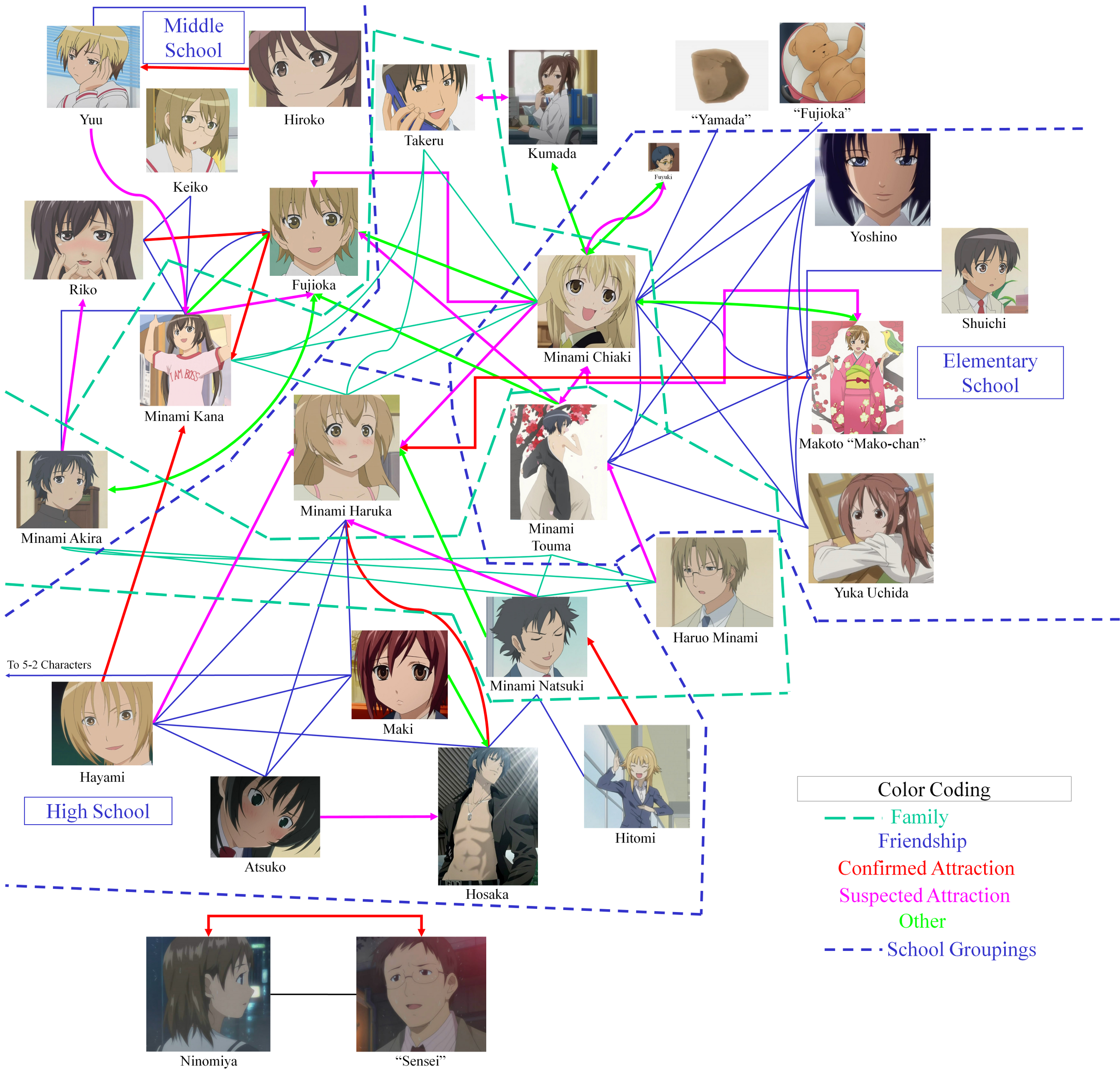 Character Pairings (Minami-ke) - Minami-ke Wiki - Minamike, Okawari ...