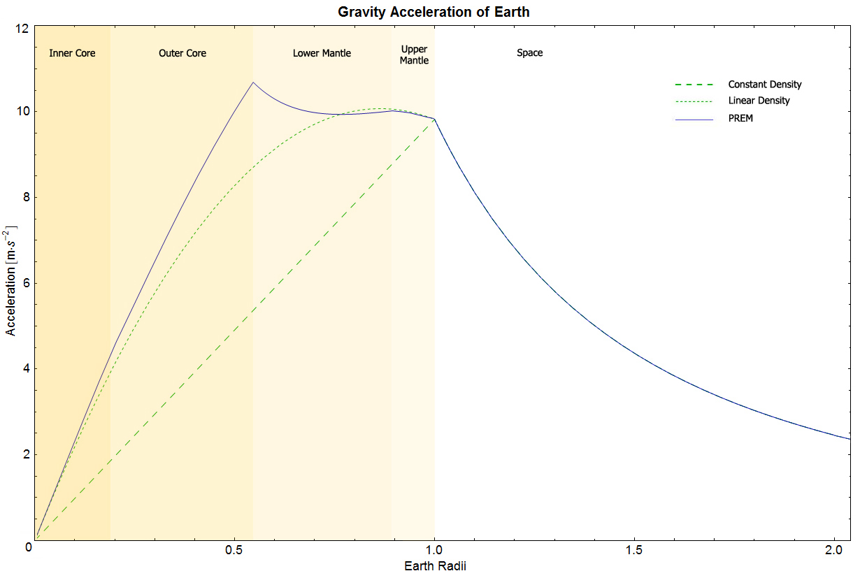 Gravity of Earth - Units of Measurement Wiki